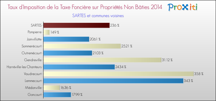 Taux d'imposition de la taxe foncière sur les immeubles et terrains non batis 2014 pour SARTES et les communes proches Comparaison des taux d'imposition de la taxe foncière sur les immeubles et terrains non batis 2014 pour SARTES et les communes voisines
