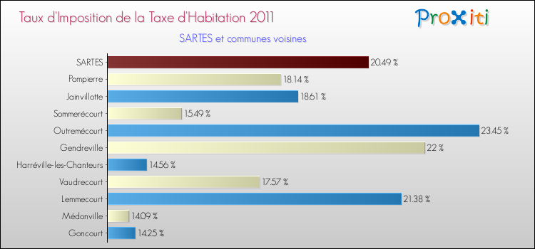 Taux d'imposition de la taxe d'habitation 2011 pour SARTES et les communes proches Comparaison des taux d'imposition de la taxe d'habitation 2011 pour SARTES et les communes voisines