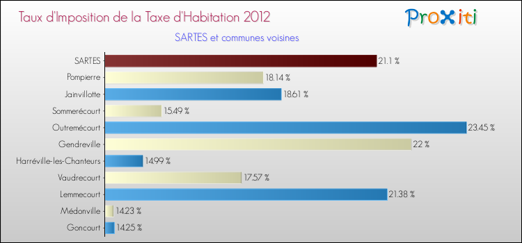 Taux d'imposition de la taxe d'habitation 2012 pour SARTES et les communes proches Comparaison des taux d'imposition de la taxe d'habitation 2012 pour SARTES et les communes voisines