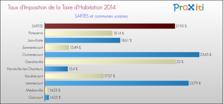 Taux d'imposition de la taxe d'habitation 2014 pour SARTES et les communes proches Comparaison des taux d'imposition de la taxe d'habitation 2014 pour SARTES et les communes voisines