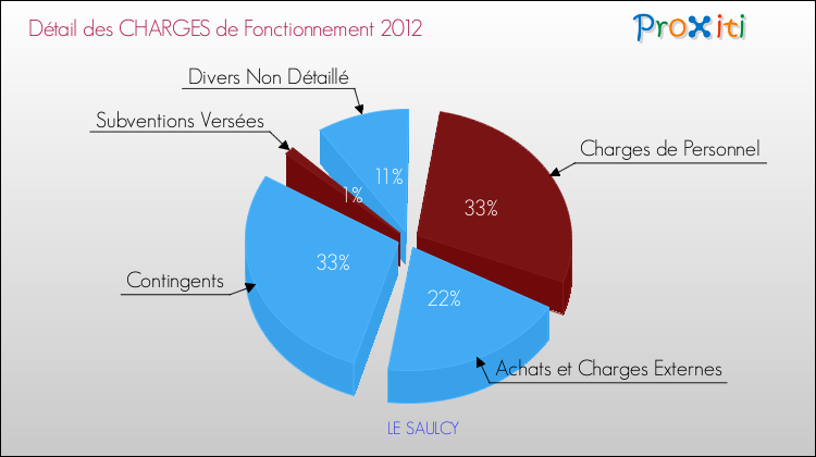 Décomposition des Charges de Fonctionnement 2012 de la commune de LE SAULCY Charges de Fonctionnement 2012 pour la commune de LE SAULCY