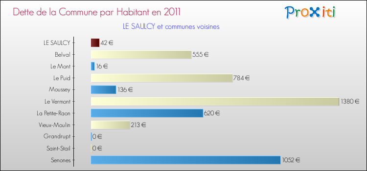 Dette par habitant de la commune en 2011 pour LE SAULCY et les communes proches Comparaison de la dette par habitant de la commune en 2011 pour LE SAULCY et les communes voisines