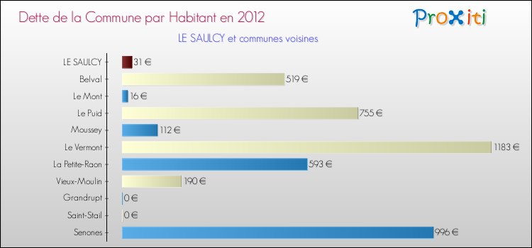 Dette par habitant de la commune en 2012 pour LE SAULCY et les communes proches Comparaison de la dette par habitant de la commune en 2012 pour LE SAULCY et les communes voisines