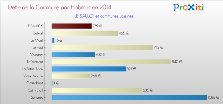 Dette par habitant de la commune en 2014 pour LE SAULCY et les communes proches Comparaison de la dette par habitant de la commune en 2014 pour LE SAULCY et les communes voisines