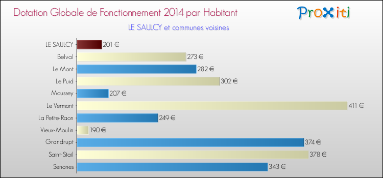 Montant des dotations globales de fonctionnement DGF par Habitant pour LE SAULCY et les communes proches en 2014. Comparaison des des dotations globales de fonctionnement DGF par habitant pour LE SAULCY et les communes voisines en 2014.