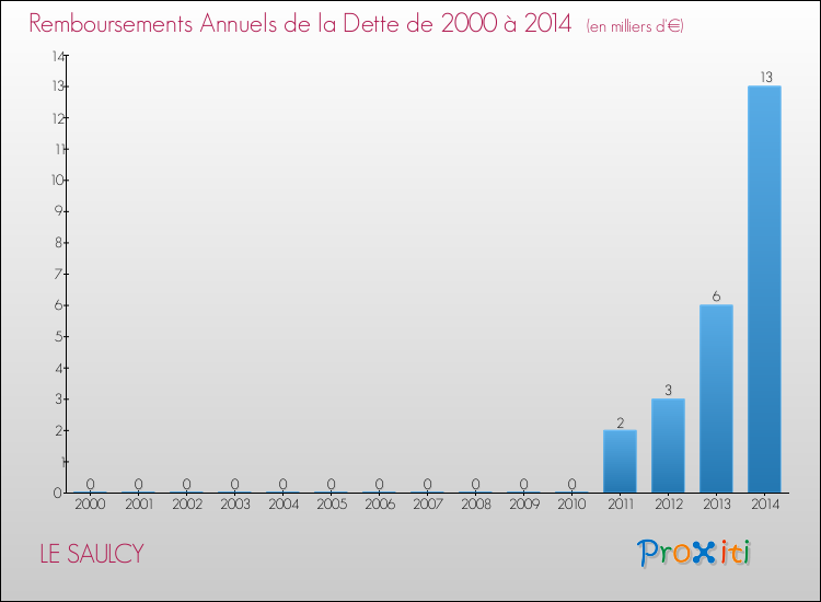 Evolution de l'annuité de la dette pour la commune de LE SAULCY de 2000 à 2014 Annuités de la dette pour LE SAULCY de 2000 à 2014