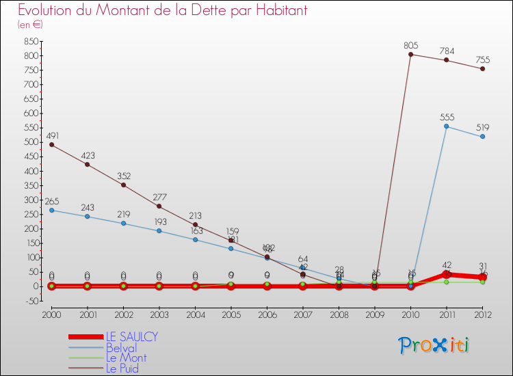 Evolution de la dette par habitant pour la commune de LE SAULCY et les communes proches de 2000 à 2012 Comparaison de la dette par habitant pour LE SAULCY et les communes voisines de 2000 à 2012