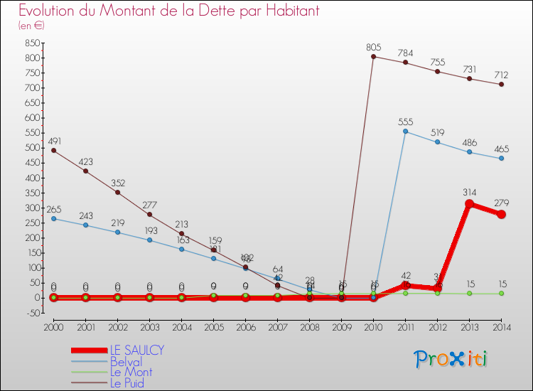 Evolution de la dette par habitant pour la commune de LE SAULCY et les communes proches de 2000 à 2014 Comparaison de la dette par habitant pour LE SAULCY et les communes voisines de 2000 à 2014