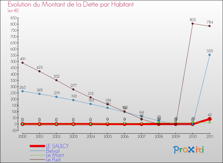 Evolution de la dette par habitant pour la commune de LE SAULCY et les communes proches Comparaison de la dette par habitant pour LE SAULCY et les communes voisines