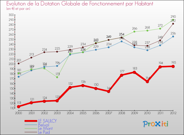 Evolution et montant de la dotation globale de fonctionnement par Habitant pour LE SAULCY et les communes proches Comparaison des dotations globales de fonctionnement par habitant pour LE SAULCY et les communes voisines