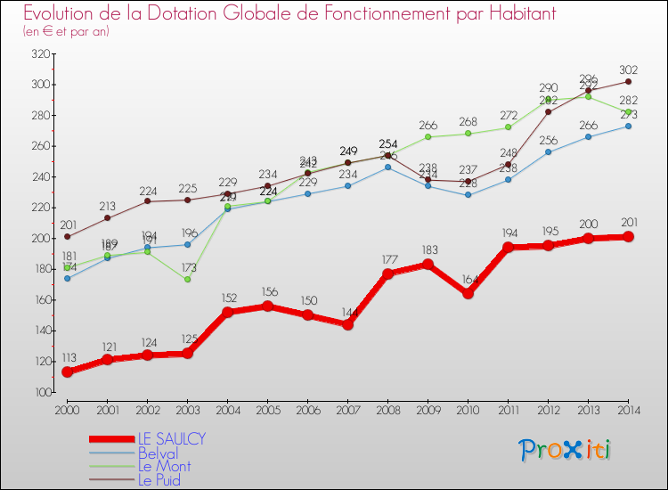 Evolution et montant de la dotation globale de fonctionnement par Habitant pour LE SAULCY et les communes proches de 2000 à 2014. Comparaison des dotations globales de fonctionnement par habitant pour LE SAULCY et les communes voisines de 2000 à 2014.