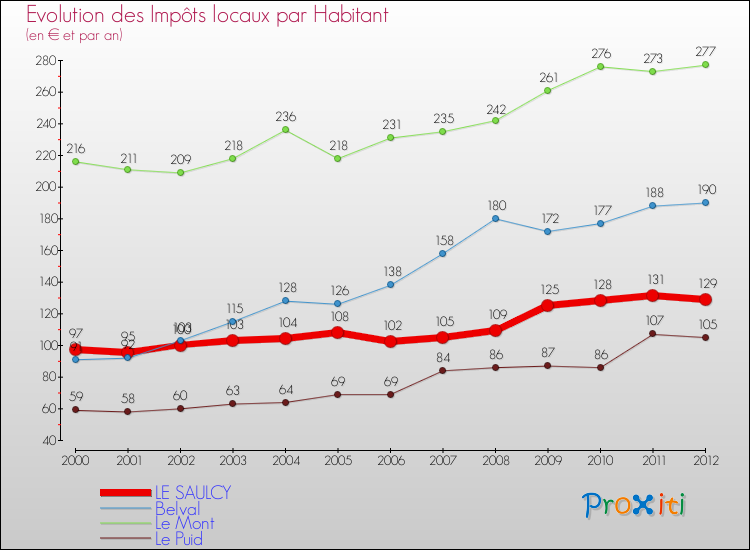 Evolution et montant des impôts locaux par Habitant pour LE SAULCY et les communes proches Comparaison des impôts locaux par habitant pour LE SAULCY et les communes voisines
