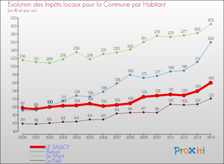 Evolution et montant des impôts locaux par Habitant pour LE SAULCY et les communes proches de 2000 à 2014 Comparaison des impôts locaux par habitant pour LE SAULCY et les communes voisines de 2000 à 2014