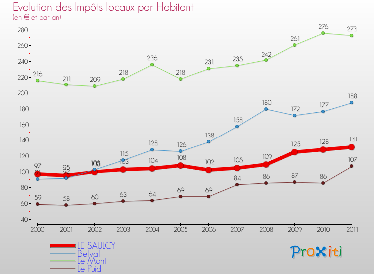 Evolution et montant des impôts locaux par Habitant pour LE SAULCY et les communes proches Comparaison des impôts locaux par habitant pour LE SAULCY et les communes voisines