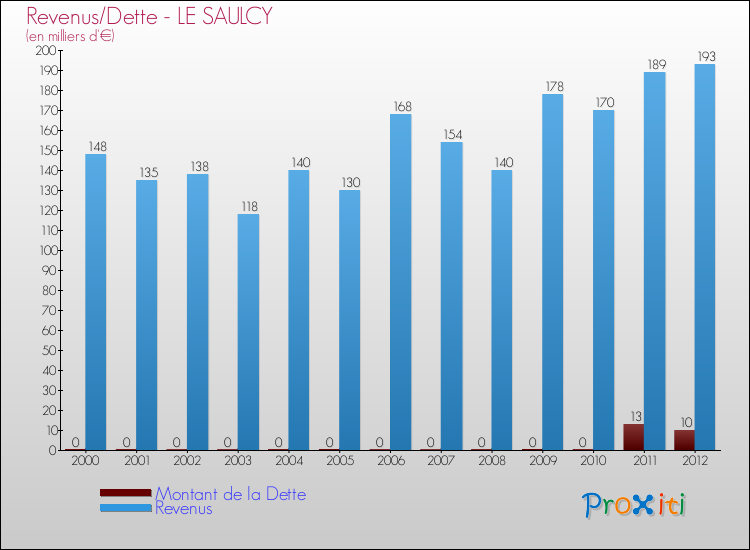 Evolution comparée de la dette et des revenus pour la commune de LE SAULCY de 2000 à 2012 Comparaison de la dette et des revenus pour LE SAULCY de 2000 à 2012