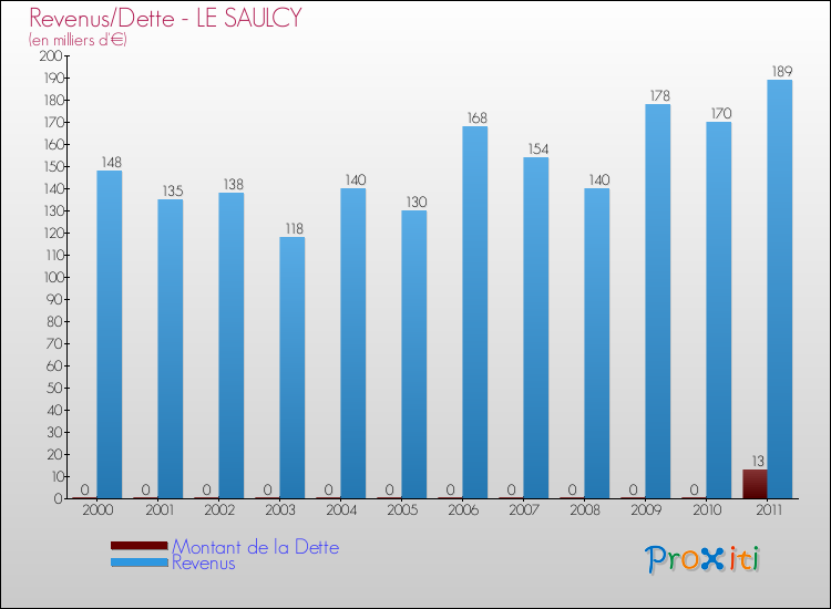 Evolution comparée de la dette et des revenus pour la commune de LE SAULCY de 2000 à 2011 Comparaison de la dette et des revenus pour LE SAULCY de 2000 à 2011