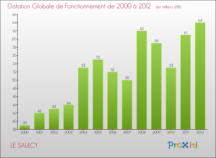Evolution du montant de la Dotation Globale de Fonctionnement pour la commune de LE SAULCY de 2000 à 2012 Evolution du montant de la Dotation Globale de Fonctionnement pour LE SAULCY de 2000 à 2012