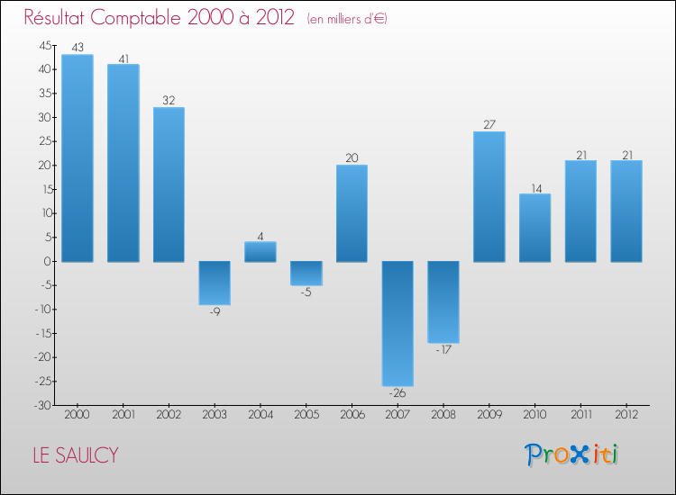 Evolution du résultat comptable pour la commune de LE SAULCY de 2000 à 2012 Evolution du résultat comptable pour LE SAULCY de 2000 à 2012