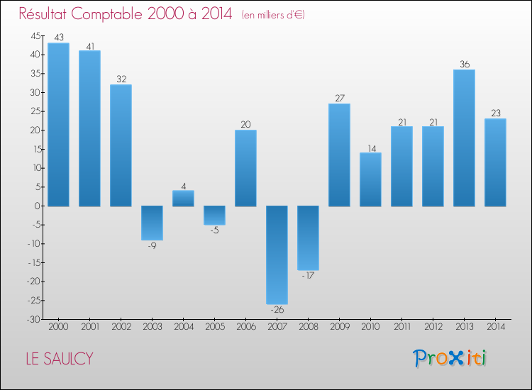 Evolution du résultat comptable pour la commune de LE SAULCY de 2000 à 2014 Evolution du résultat comptable pour LE SAULCY de 2000 à 2014