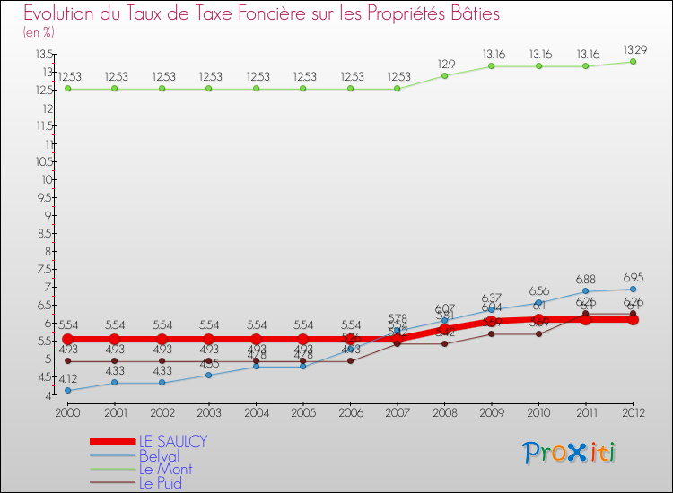 Evolution du taux de la taxe foncière sur le bati pour LE SAULCY et les communes proches de 2000 à 2012 Comparaison des taux de taxe foncière sur le bati pour LE SAULCY et les communes voisines de 2000 à 2012