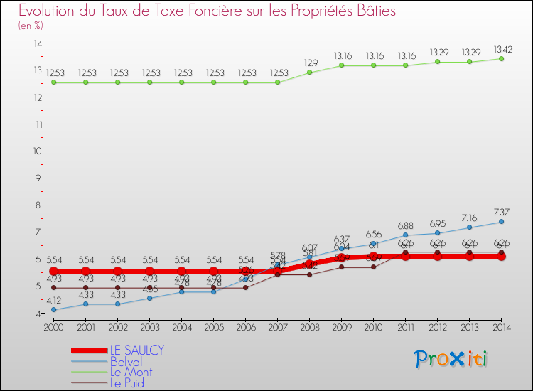 Evolution du taux de la taxe foncière sur le bati pour LE SAULCY et les communes proches de 2000 à 2014 Comparaison des taux de taxe foncière sur le bati pour LE SAULCY et les communes voisines de 2000 à 2014
