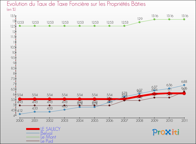 Evolution du taux de la taxe foncière sur le bati pour LE SAULCY et les communes proches Comparaison des taux de taxe foncière sur le bati pour LE SAULCY et les communes voisines