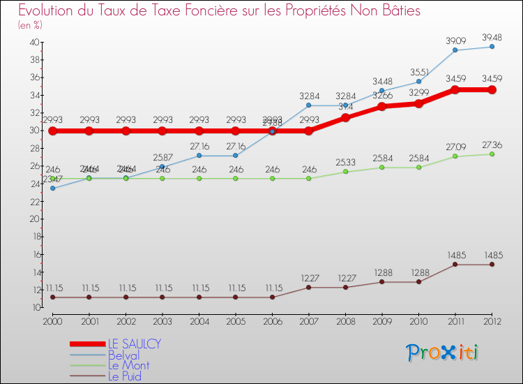 Evolution du taux de la taxe foncière sur les immeubles et terrains non batis pour LE SAULCY et les communes proches de 2000 à 2012 Comparaison des taux de la taxe foncière sur les immeubles et terrains non batis pour LE SAULCY et les communes voisines de 2000 à 2012
