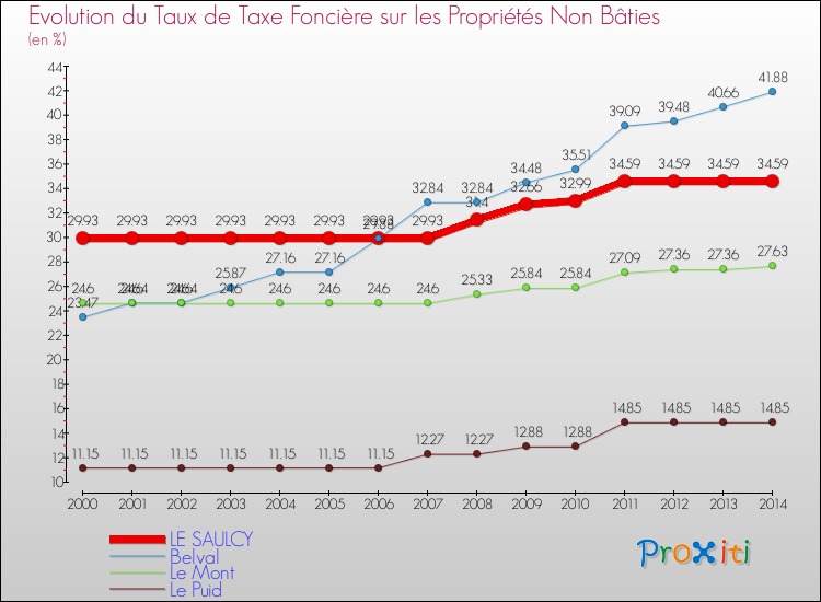 Evolution du taux de la taxe foncière sur les immeubles et terrains non batis pour LE SAULCY et les communes proches de 2000 à 2014 Comparaison des taux de la taxe foncière sur les immeubles et terrains non batis pour LE SAULCY et les communes voisines de 2000 à 2014
