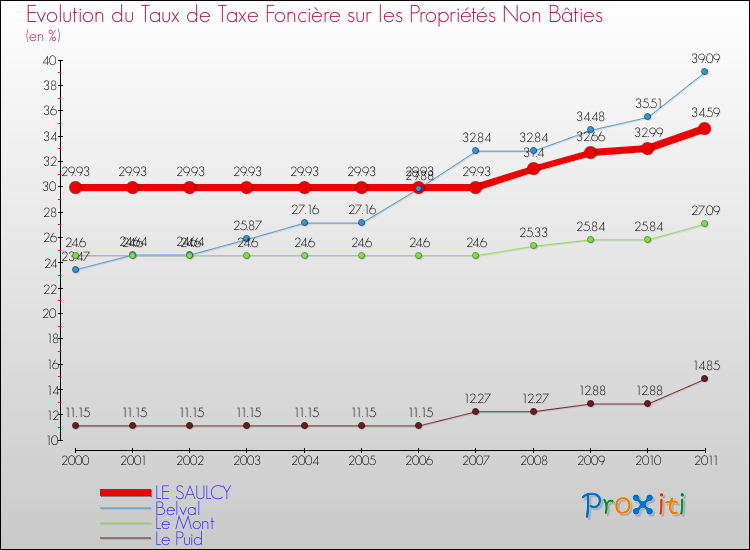 Evolution du taux de la taxe foncière sur les immeubles et terrains non batis pour LE SAULCY et les communes proches Comparaison des taux de la taxe foncière sur les immeubles et terrains non batis pour LE SAULCY et les communes voisines