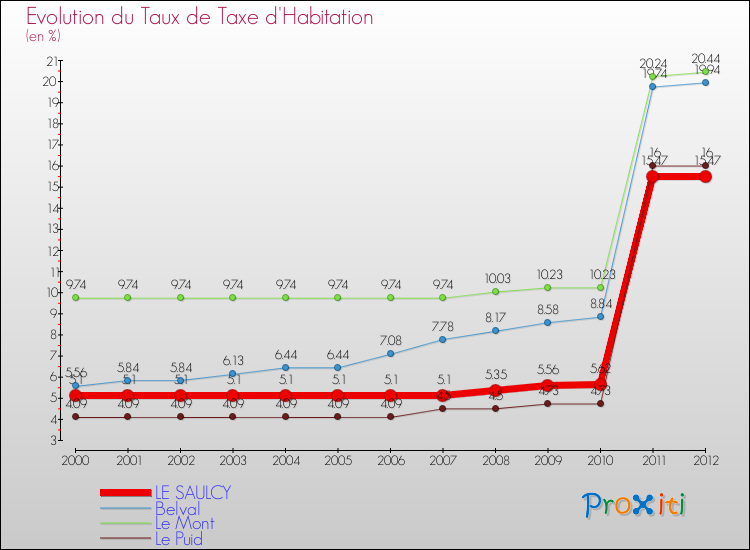 Evolution du taux de la taxe d'habitation pour LE SAULCY et les communes proches Comparaison des taux de la taxe d'habitation pour LE SAULCY et les communes voisines