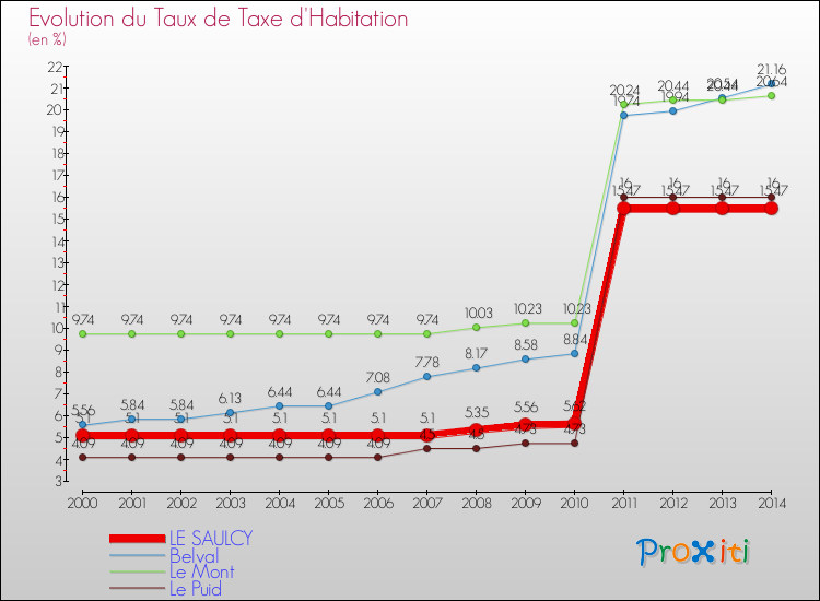 Evolution du taux de la taxe d'habitation pour LE SAULCY et les communes proches de 2000 à 2014 Comparaison des taux de la taxe d'habitation pour LE SAULCY et les communes voisines de 2000 à 2014