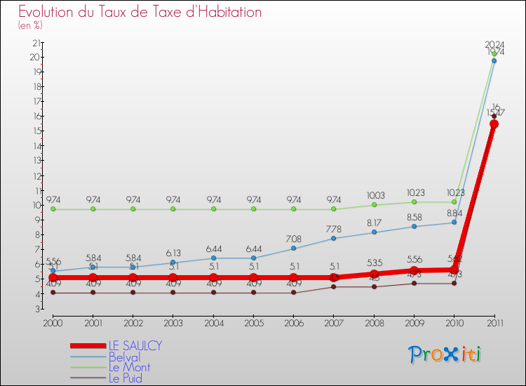 Evolution du taux de la taxe d'habitation pour LE SAULCY et les communes proches Comparaison des taux de la taxe d'habitation pour LE SAULCY et les communes voisines