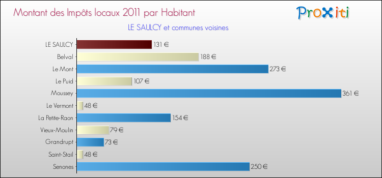 Montant des impôts locaux par Habitant pour LE SAULCY et les communes proches Comparaison des impôts locaux par habitant pour LE SAULCY et les communes voisines