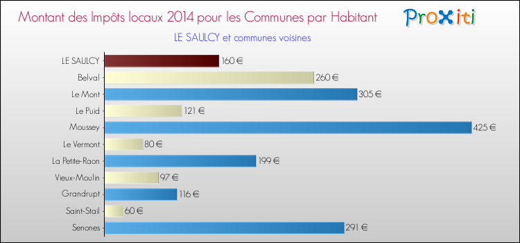 Montant des impôts locaux par Habitant pour LE SAULCY et les communes proches en 2014 Comparaison des impôts locaux par habitant pour LE SAULCY et les communes voisines en 2014
