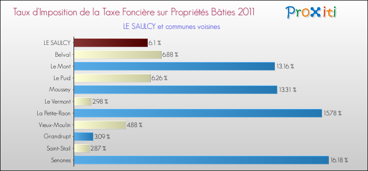Taux d'imposition de la taxe foncière sur le bati 2011 pour LE SAULCY et les communes proches Comparaison des taux d'imposition de la taxe foncière sur le bati 2011 pour LE SAULCY et les communes voisines