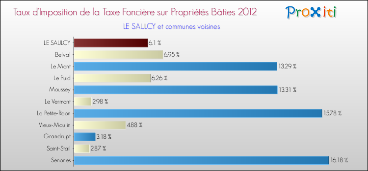 Taux d'imposition de la taxe foncière sur le bati 2012 pour LE SAULCY et les communes proches Comparaison des taux d'imposition de la taxe foncière sur le bati 2012 pour LE SAULCY et les communes voisines