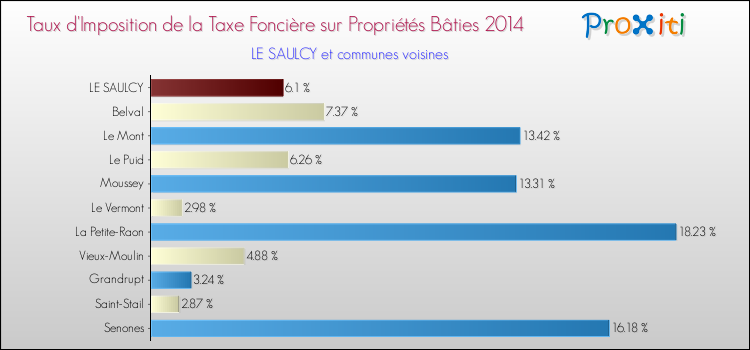 Taux d'imposition de la taxe foncière sur le bati 2014 pour LE SAULCY et les communes proches Comparaison des taux d'imposition de la taxe foncière sur le bati 2014 pour LE SAULCY et les communes voisines