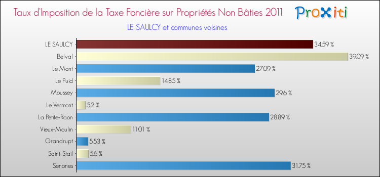 Taux d'imposition de la taxe foncière sur les immeubles et terrains non batis 2011 pour LE SAULCY et les communes proches Comparaison des taux d'imposition de la taxe foncière sur les immeubles et terrains non batis 2011 pour LE SAULCY et les communes voisines