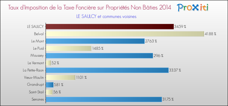 Taux d'imposition de la taxe foncière sur les immeubles et terrains non batis 2014 pour LE SAULCY et les communes proches Comparaison des taux d'imposition de la taxe foncière sur les immeubles et terrains non batis 2014 pour LE SAULCY et les communes voisines