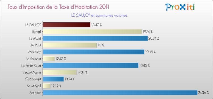 Taux d'imposition de la taxe d'habitation 2011 pour LE SAULCY et les communes proches Comparaison des taux d'imposition de la taxe d'habitation 2011 pour LE SAULCY et les communes voisines