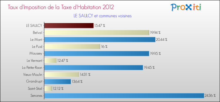 Taux d'imposition de la taxe d'habitation 2012 pour LE SAULCY et les communes proches Comparaison des taux d'imposition de la taxe d'habitation 2012 pour LE SAULCY et les communes voisines