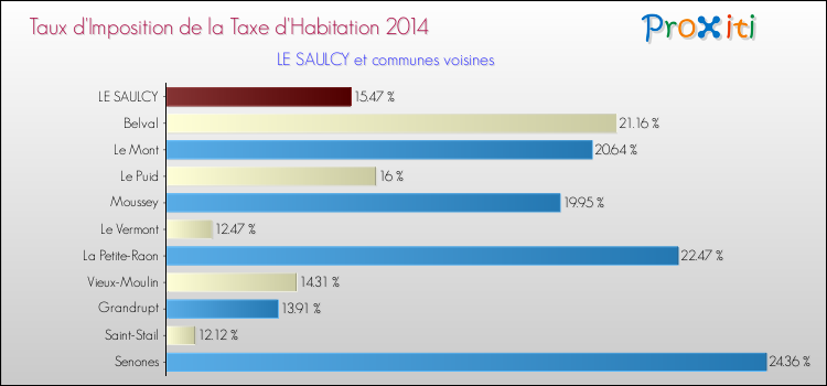 Taux d'imposition de la taxe d'habitation 2014 pour LE SAULCY et les communes proches Comparaison des taux d'imposition de la taxe d'habitation 2014 pour LE SAULCY et les communes voisines