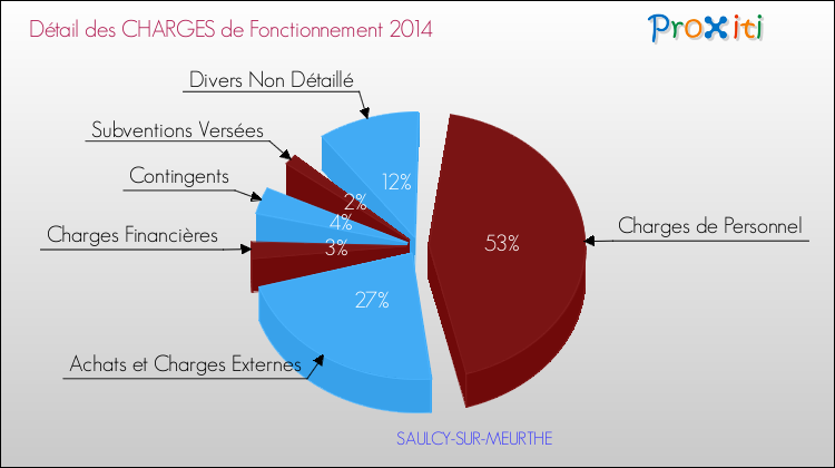 Décomposition des Charges de Fonctionnement 2014 de la commune de SAULCY-SUR-MEURTHE Charges de Fonctionnement 2014 pour la commune de SAULCY-SUR-MEURTHE