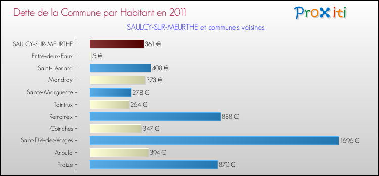 Dette par habitant de la commune en 2011 pour SAULCY-SUR-MEURTHE et les communes proches Comparaison de la dette par habitant de la commune en 2011 pour SAULCY-SUR-MEURTHE et les communes voisines
