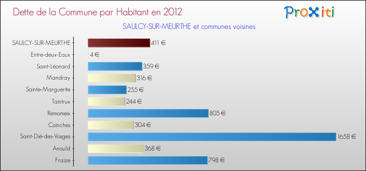 Dette par habitant de la commune en 2012 pour SAULCY-SUR-MEURTHE et les communes proches Comparaison de la dette par habitant de la commune en 2012 pour SAULCY-SUR-MEURTHE et les communes voisines