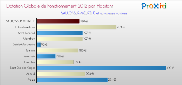 Montant des dotations globales de fonctionnement DGF par Habitant pour SAULCY-SUR-MEURTHE et les communes proches Comparaison des des dotations globales de fonctionnement DGF par habitant pour SAULCY-SUR-MEURTHE et les communes voisines