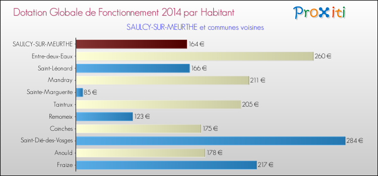 Montant des dotations globales de fonctionnement DGF par Habitant pour SAULCY-SUR-MEURTHE et les communes proches en 2014. Comparaison des des dotations globales de fonctionnement DGF par habitant pour SAULCY-SUR-MEURTHE et les communes voisines en 2014.
