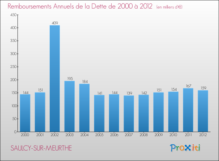 Evolution de l'annuité de la dette pour la commune de SAULCY-SUR-MEURTHE de 2000 à 2012 Annuités de la dette pour SAULCY-SUR-MEURTHE de 2000 à 2012