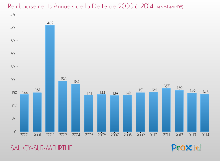 Evolution de l'annuité de la dette pour la commune de SAULCY-SUR-MEURTHE de 2000 à 2014 Annuités de la dette pour SAULCY-SUR-MEURTHE de 2000 à 2014