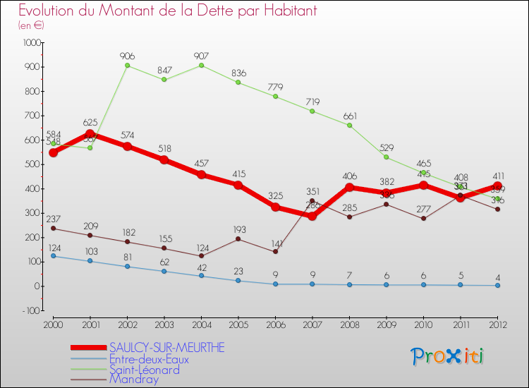 Evolution de la dette par habitant pour la commune de SAULCY-SUR-MEURTHE et les communes proches de 2000 à 2012 Comparaison de la dette par habitant pour SAULCY-SUR-MEURTHE et les communes voisines de 2000 à 2012
